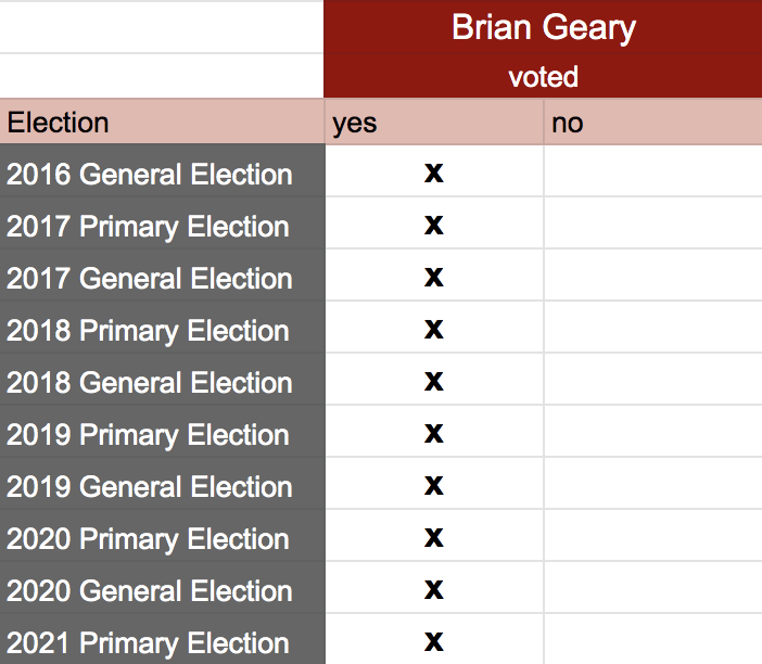 BrianGearyVotingRecords